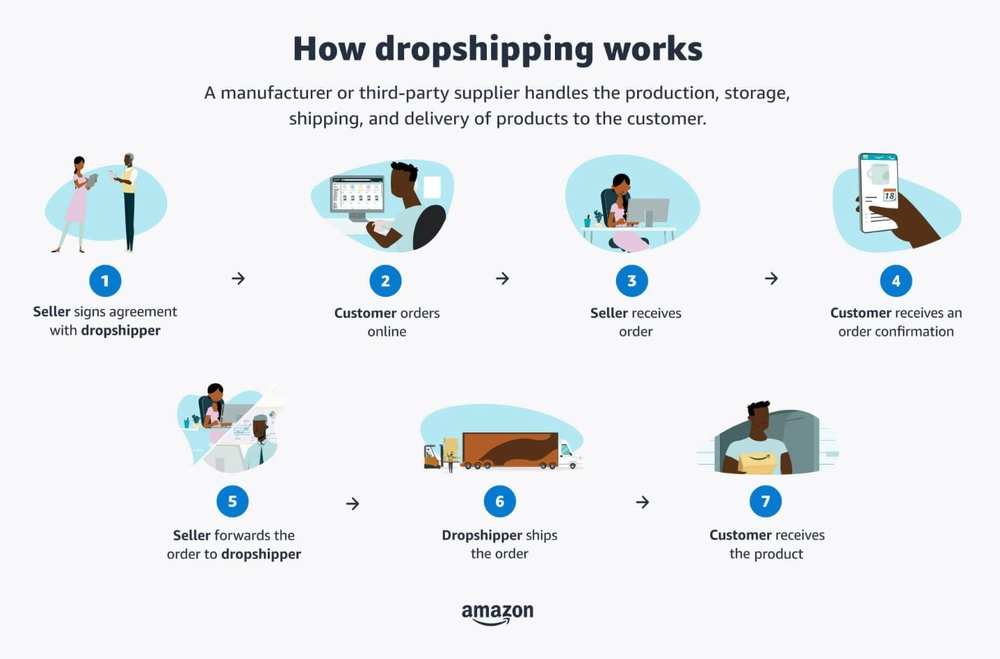 Dropshipping vận hành như thế nào