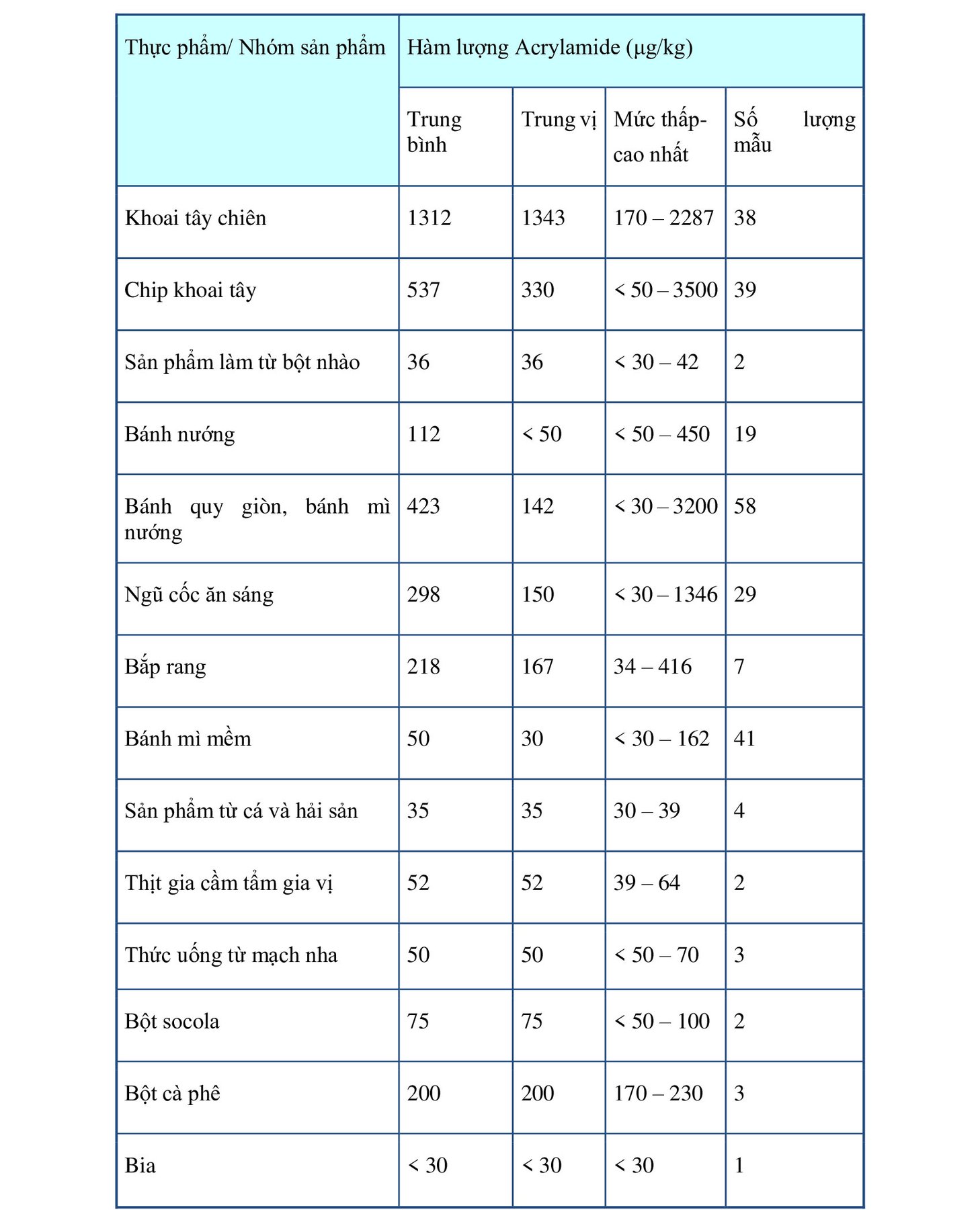 Bảng hàm lượng Acrylamide trong một số sản phẩm thực phẩm